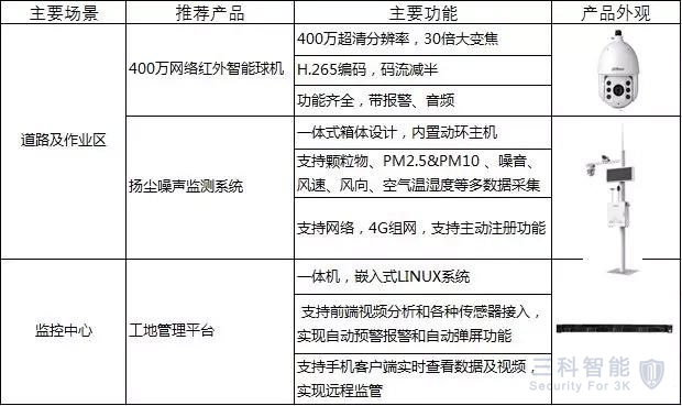 智慧建築工地，視頻監控安裝