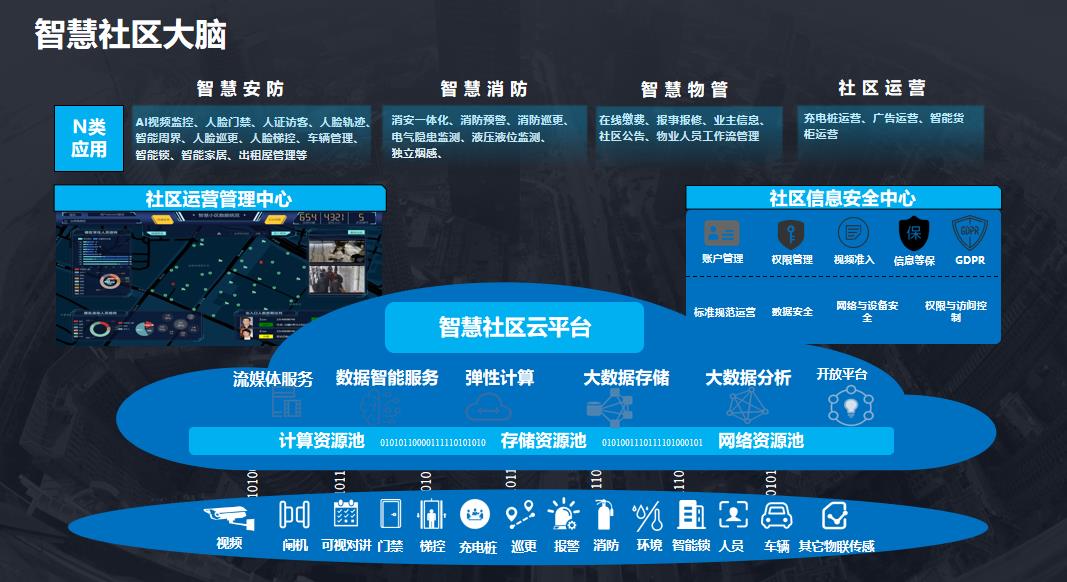 智慧社區
